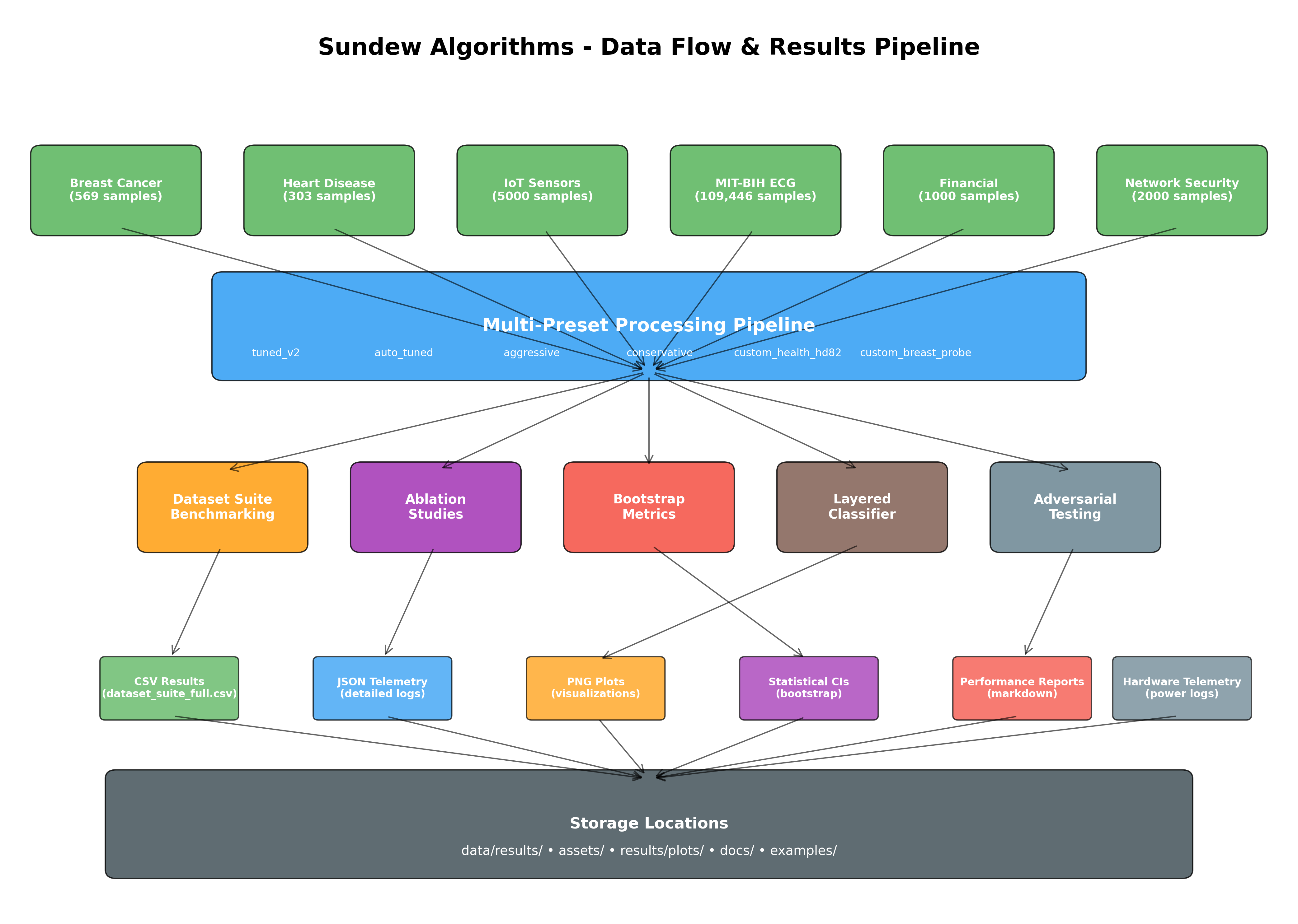 Data Flow Diagram