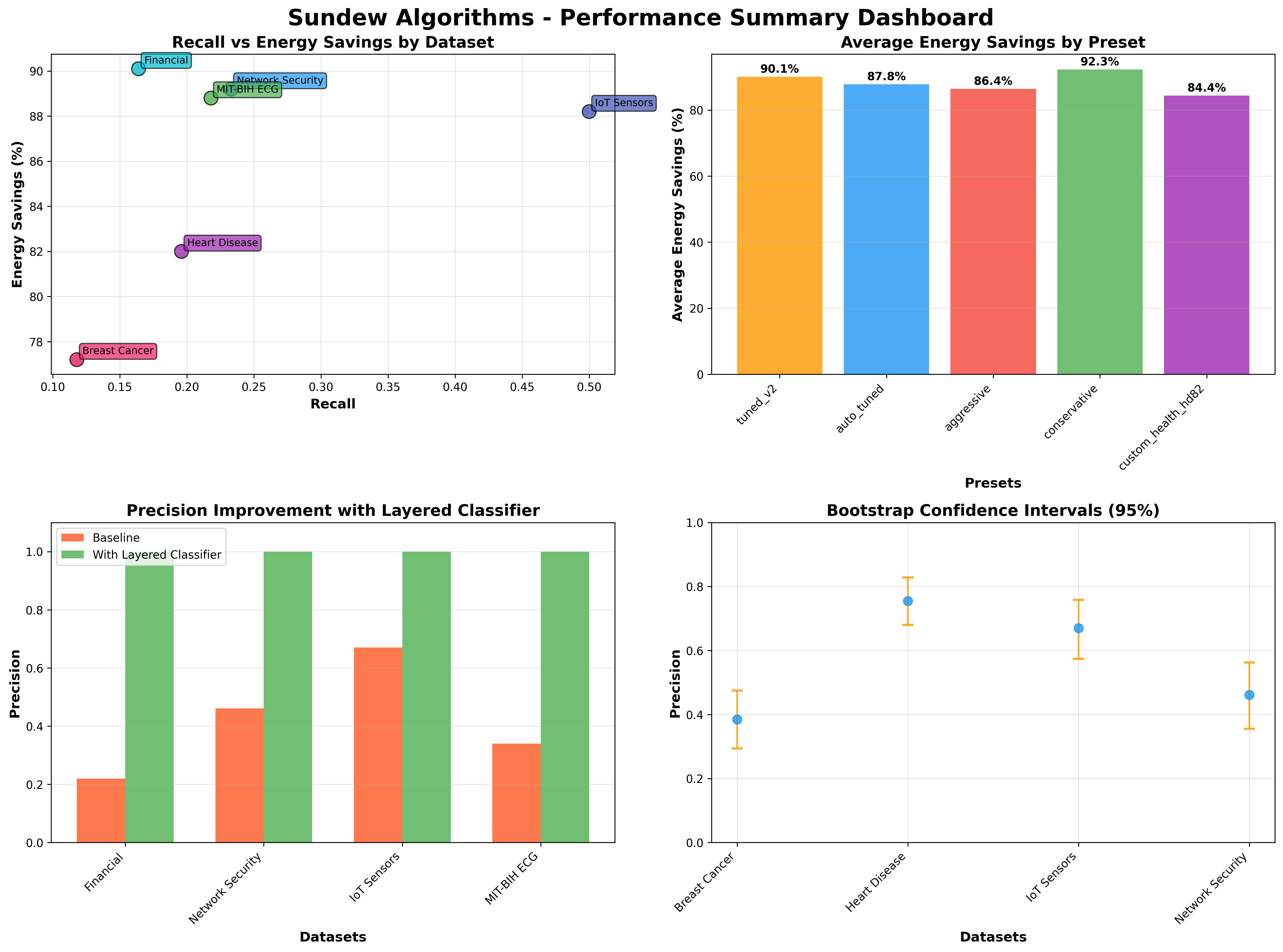 Performance Dashboard