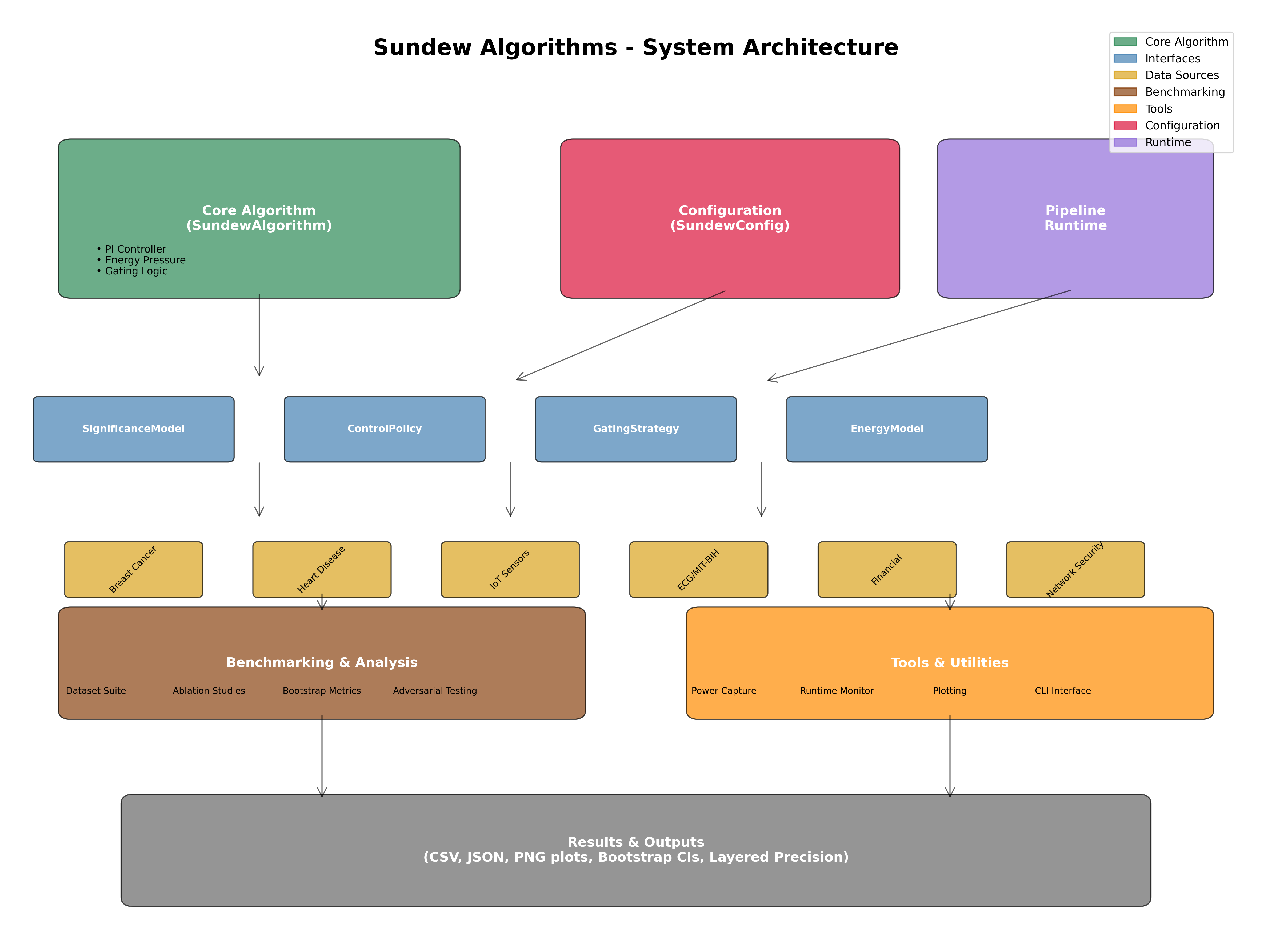 System Architecture Overview