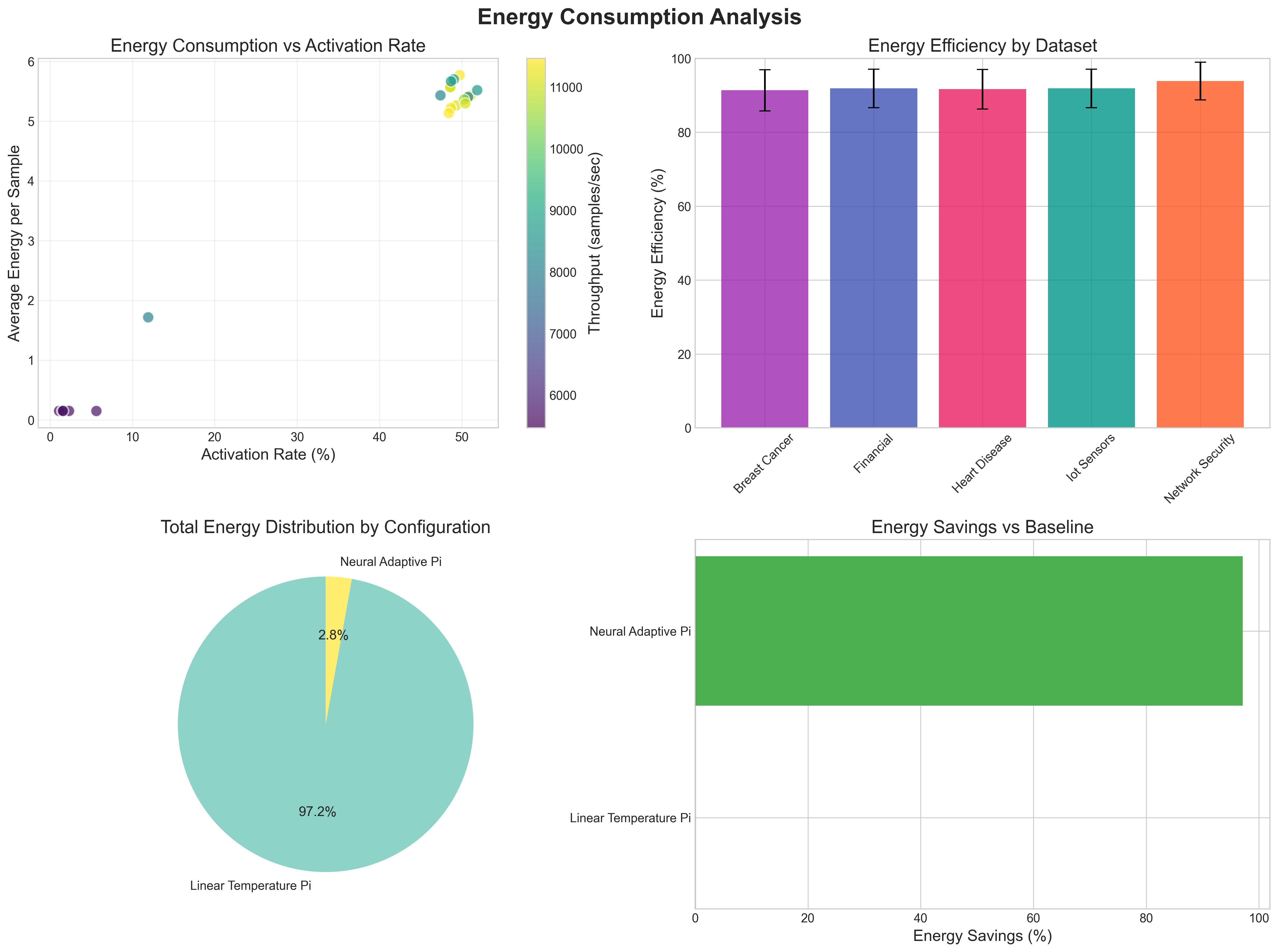 Energy consumption analysis